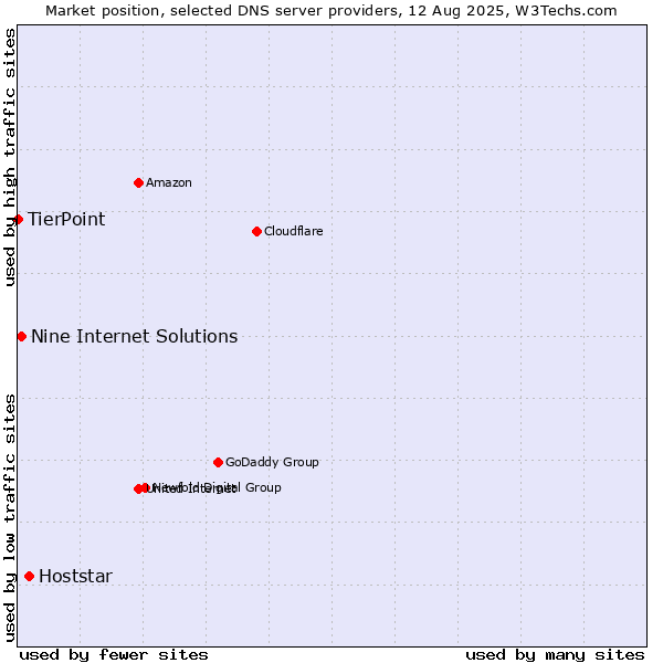 Market position of Hoststar vs. Nine Internet Solutions vs. TierPoint