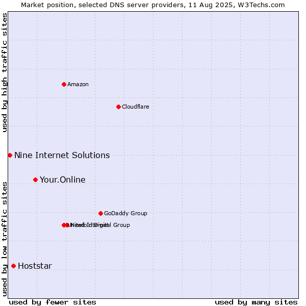 Market position of Your.Online vs. Hoststar vs. Nine Internet Solutions