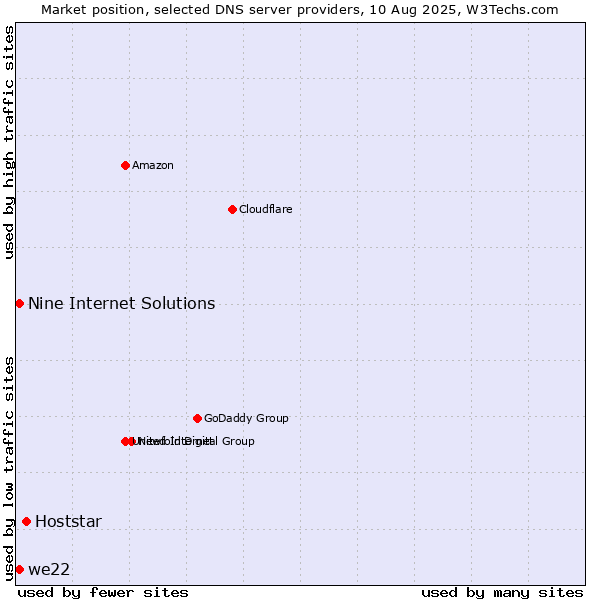 Market position of Hoststar vs. Nine Internet Solutions vs. we22