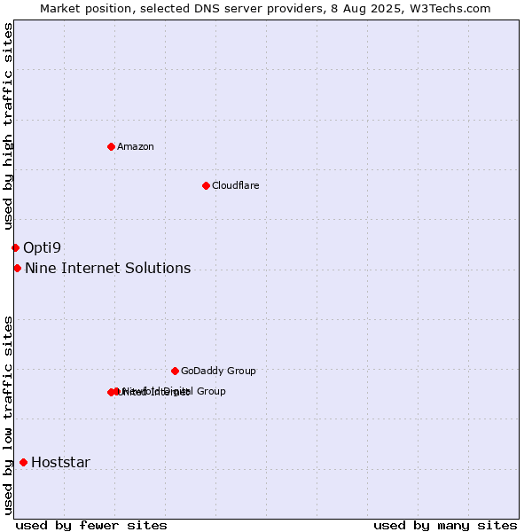 Market position of Hoststar vs. Nine Internet Solutions vs. Opti9