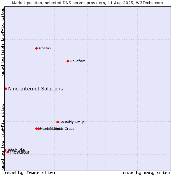 Market position of Hoststar vs. Nine Internet Solutions vs. Web.de