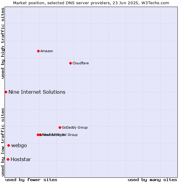 Market position of webgo vs. Hoststar vs. Nine Internet Solutions