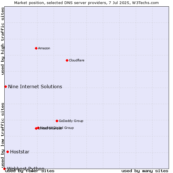 Market position of Hoststar vs. Nine Internet Solutions vs. Webhost Python