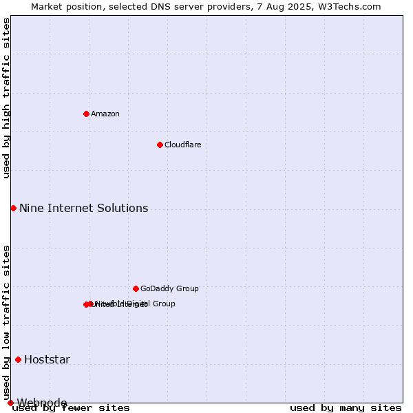 Market position of Hoststar vs. Nine Internet Solutions vs. Webnode