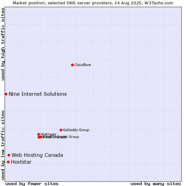 Market position of Web Hosting Canada vs. Hoststar vs. Nine Internet Solutions
