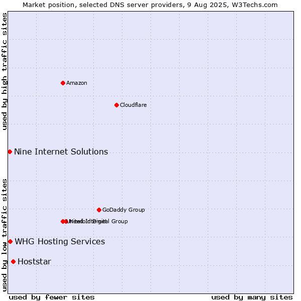 Market position of Hoststar vs. Nine Internet Solutions vs. WHG Hosting Services
