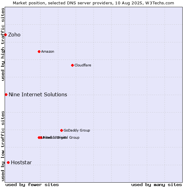 Market position of Hoststar vs. Nine Internet Solutions vs. Zoho