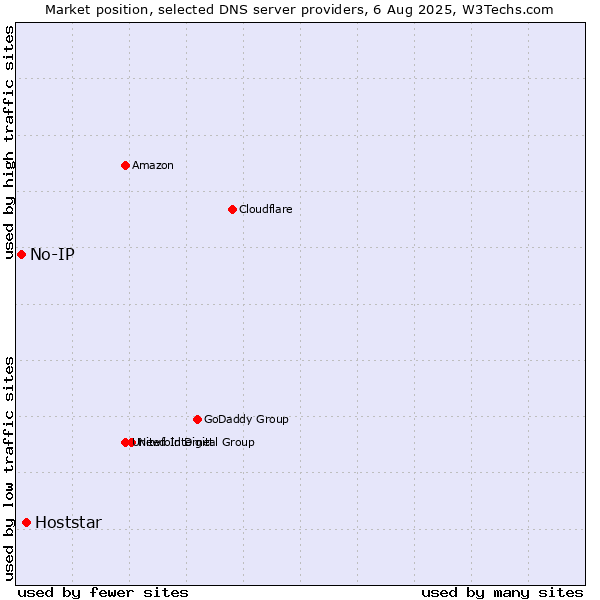 Market position of Hoststar vs. No-IP
