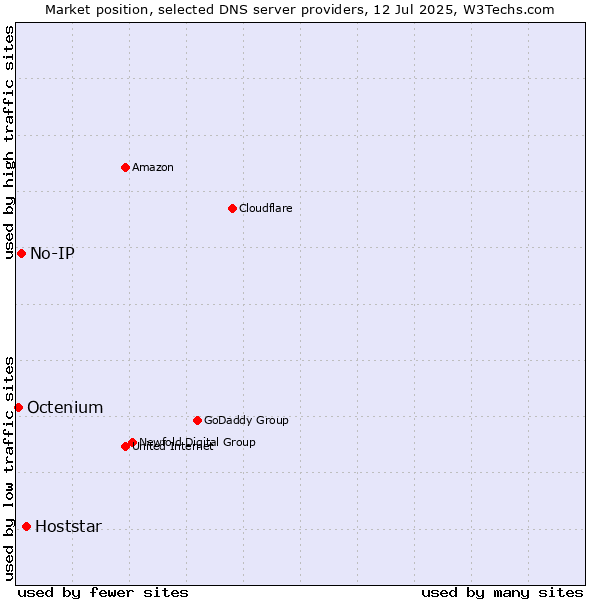 Market position of Hoststar vs. No-IP vs. Octenium