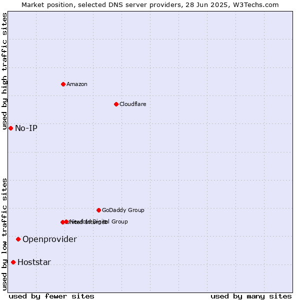 Market position of Openprovider vs. Hoststar vs. No-IP