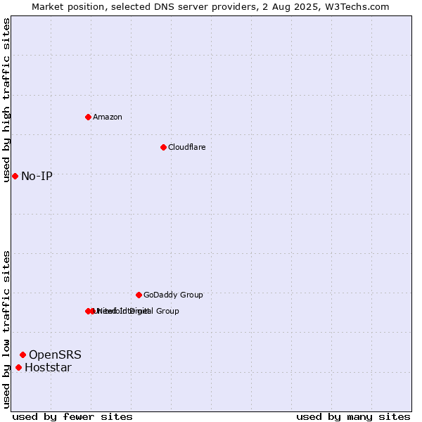 Market position of OpenSRS vs. Hoststar vs. No-IP