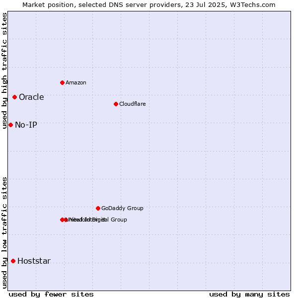 Market position of Oracle vs. Hoststar vs. No-IP