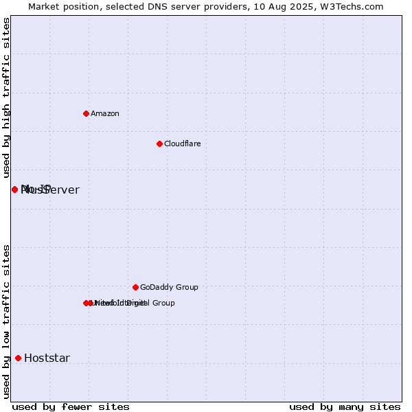 Market position of Hoststar vs. No-IP vs. PlusServer