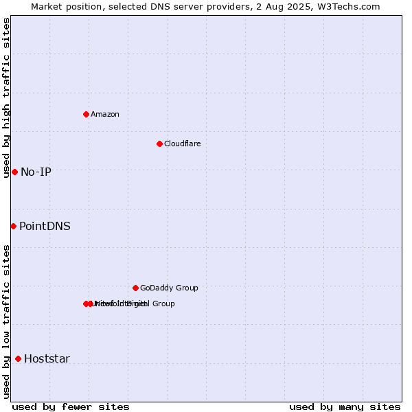 Market position of Hoststar vs. No-IP vs. PointDNS