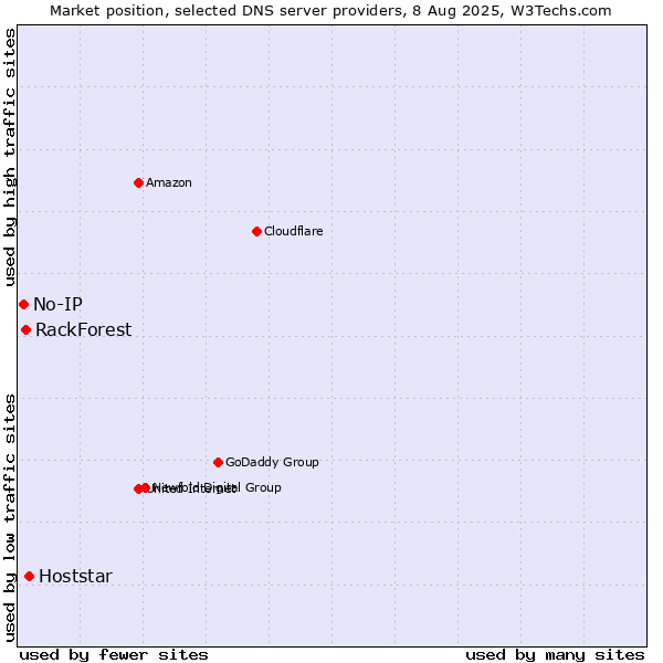Market position of Hoststar vs. RackForest vs. No-IP