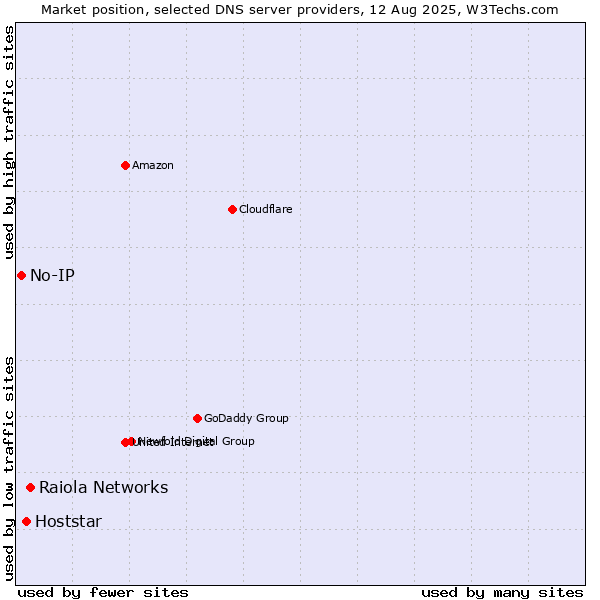 Market position of Raiola Networks vs. Hoststar vs. No-IP