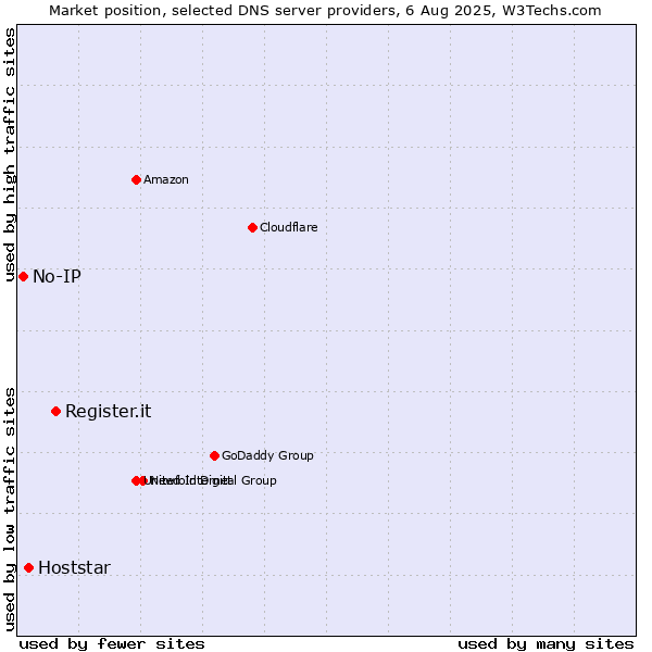 Market position of Register.it vs. Hoststar vs. No-IP