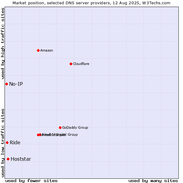 Market position of Hoststar vs. Ride vs. No-IP