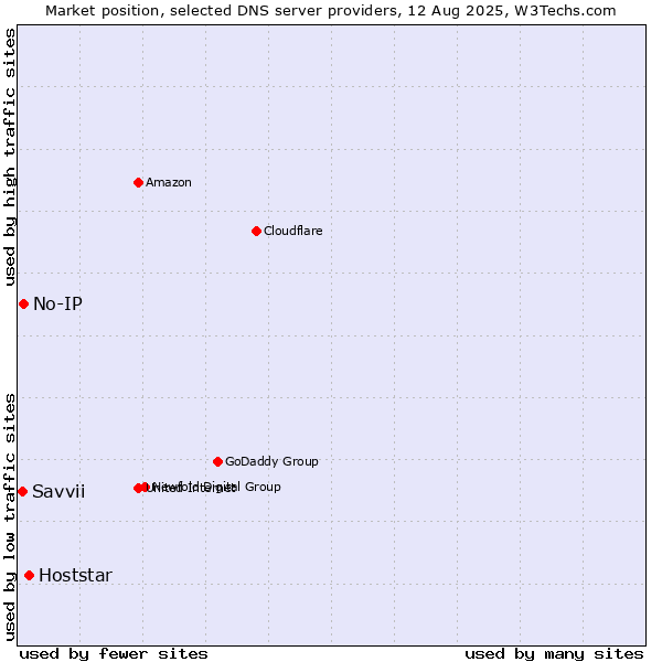 Market position of Hoststar vs. No-IP vs. Savvii