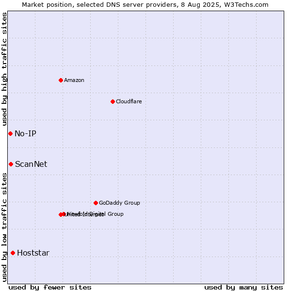 Market position of Hoststar vs. ScanNet vs. No-IP