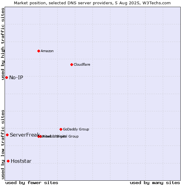 Market position of Hoststar vs. ServerFreak vs. No-IP