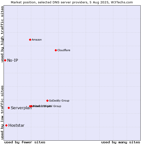 Market position of Serverplan vs. Hoststar vs. No-IP