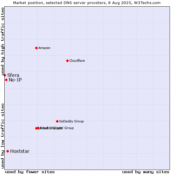 Market position of Hoststar vs. No-IP vs. Sfera