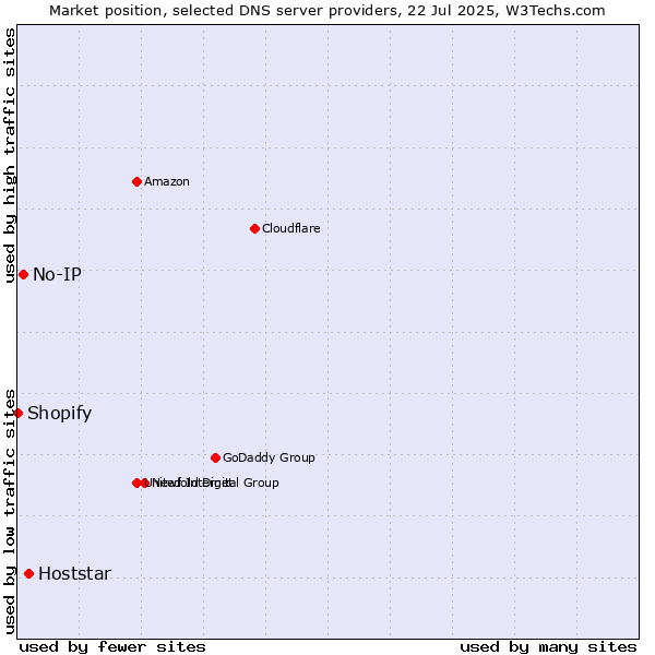 Market position of Hoststar vs. No-IP vs. Shopify
