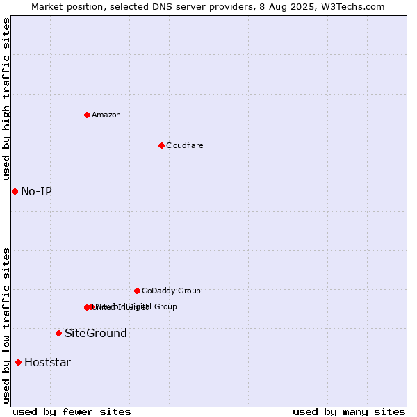 Market position of SiteGround vs. Hoststar vs. No-IP