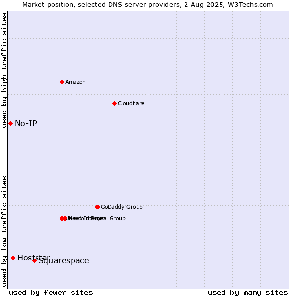 Market position of Squarespace vs. Hoststar vs. No-IP