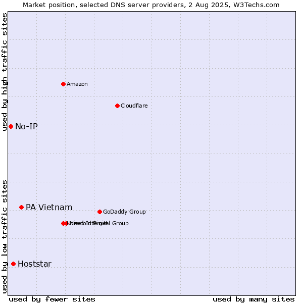 Market position of PA Vietnam vs. Hoststar vs. No-IP