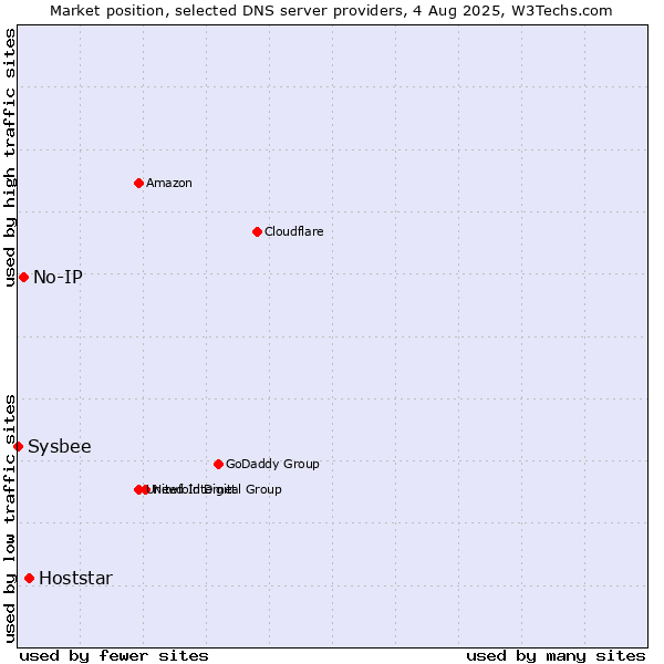 Market position of Hoststar vs. No-IP vs. Sysbee