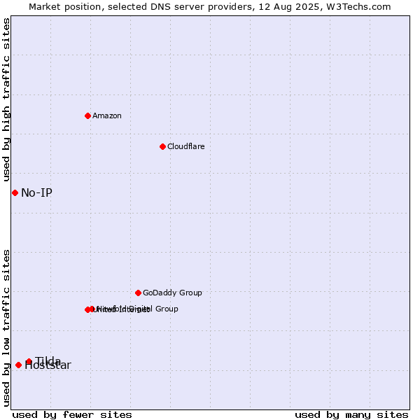 Market position of Tilda vs. Hoststar vs. No-IP