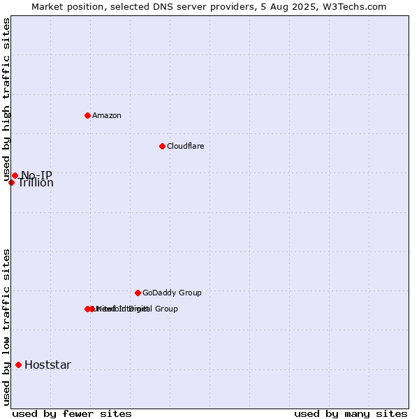 Market position of Hoststar vs. No-IP vs. Trillion