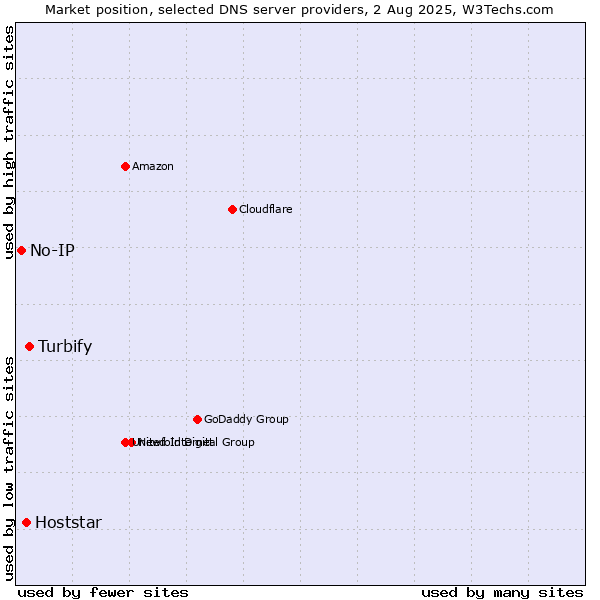 Market position of Turbify vs. Hoststar vs. No-IP