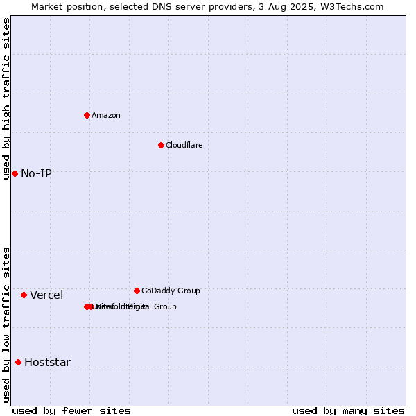 Market position of Vercel vs. Hoststar vs. No-IP