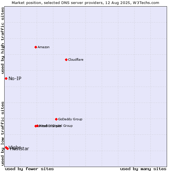 Market position of Hoststar vs. No-IP vs. Vigbo