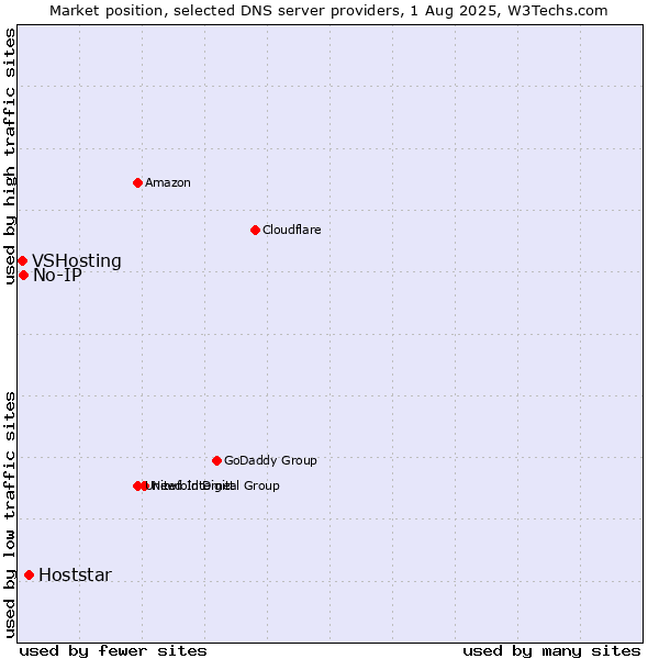 Market position of Hoststar vs. No-IP vs. VSHosting
