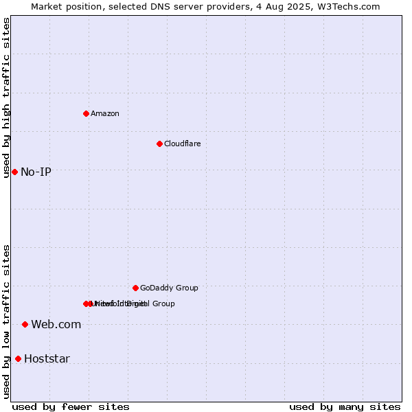 Market position of Web.com vs. Hoststar vs. No-IP