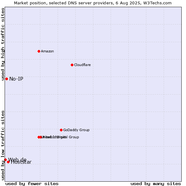 Market position of Hoststar vs. No-IP vs. Web.de