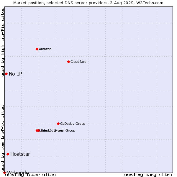 Market position of Hoststar vs. No-IP vs. Webnode