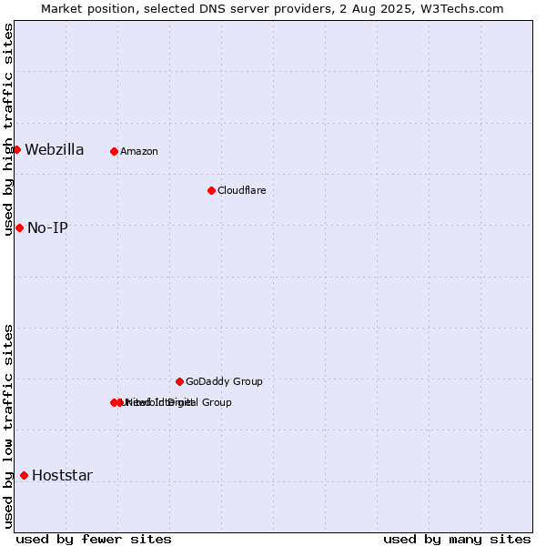 Market position of Hoststar vs. No-IP vs. Webzilla