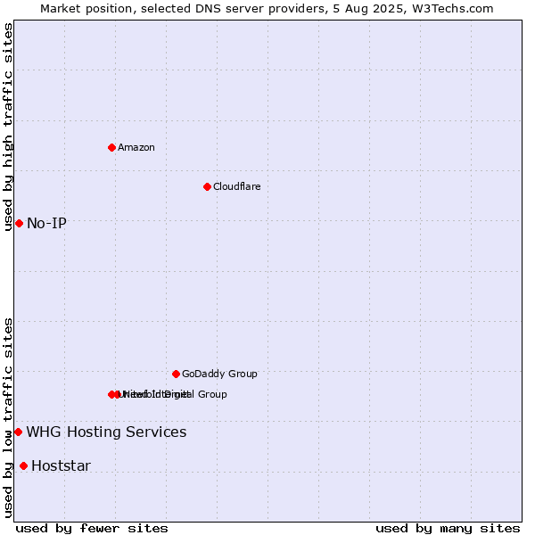 Market position of Hoststar vs. No-IP vs. WHG Hosting Services