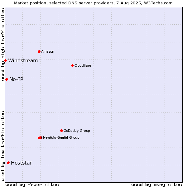 Market position of Hoststar vs. No-IP vs. Windstream