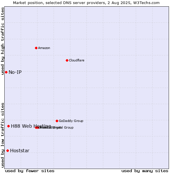 Market position of H88 Web Hosting vs. Hoststar vs. No-IP
