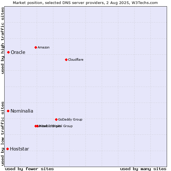 Market position of Oracle vs. Nominalia vs. Hoststar