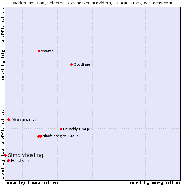 Market position of Nominalia vs. Hoststar vs. Simplyhosting