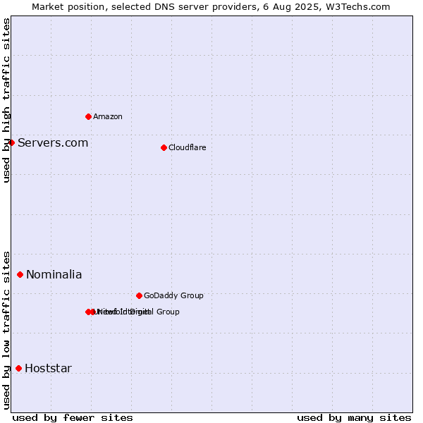 Market position of Nominalia vs. Hoststar vs. Servers.com