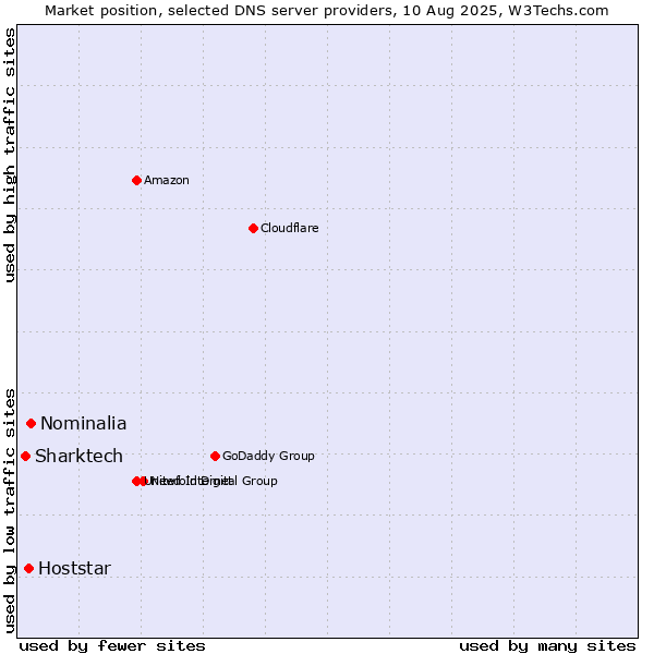 Market position of Nominalia vs. Hoststar vs. Sharktech