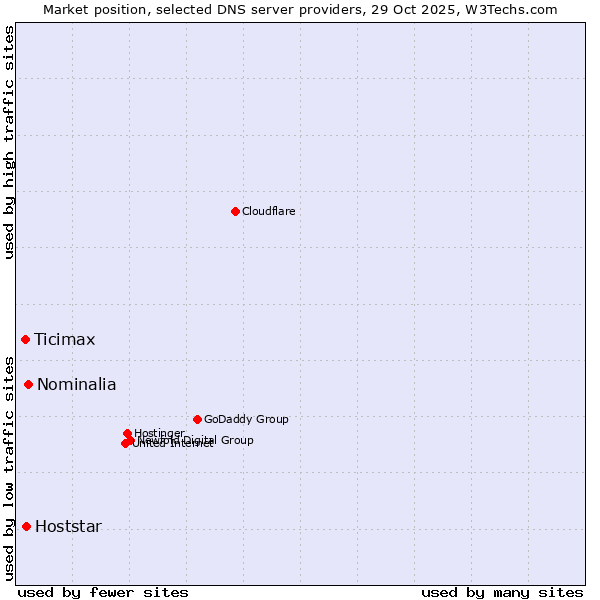 Market position of Nominalia vs. Hoststar vs. Ticimax